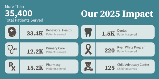 Our 2025 Impact graphic. More than 35,400 total patients served.
